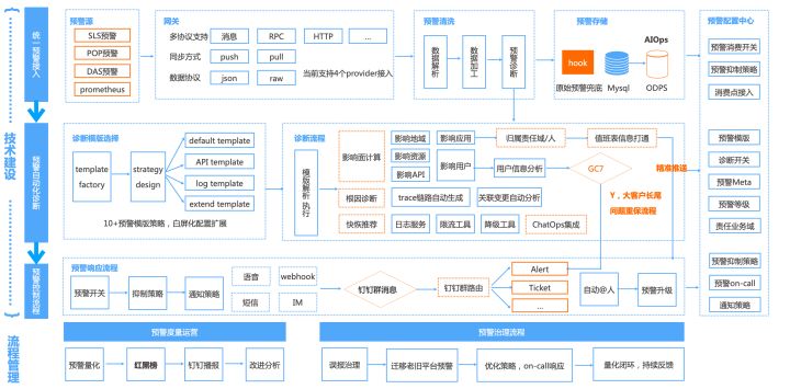 有效预警6要素：亿级调用量的阿里云弹性计算SRE实践