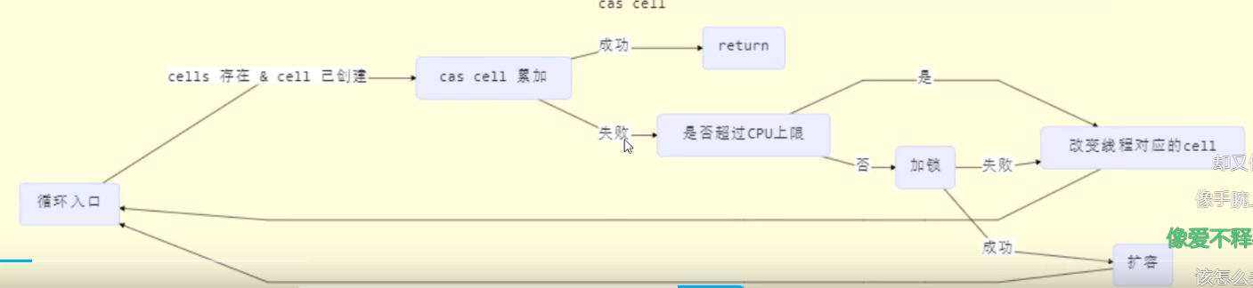 共享模型之无锁