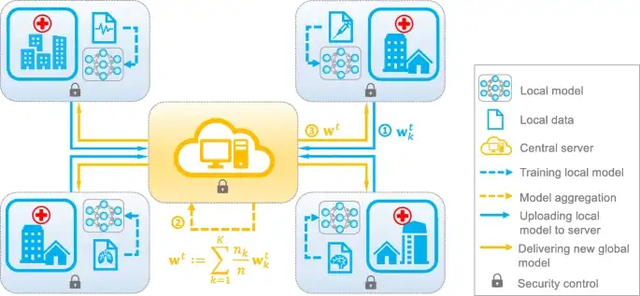 联邦学习 (FL) 中常见的3种模型聚合方法的 Tensorflow 示例