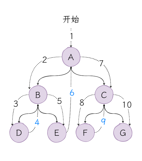 图2：前序遍历.png