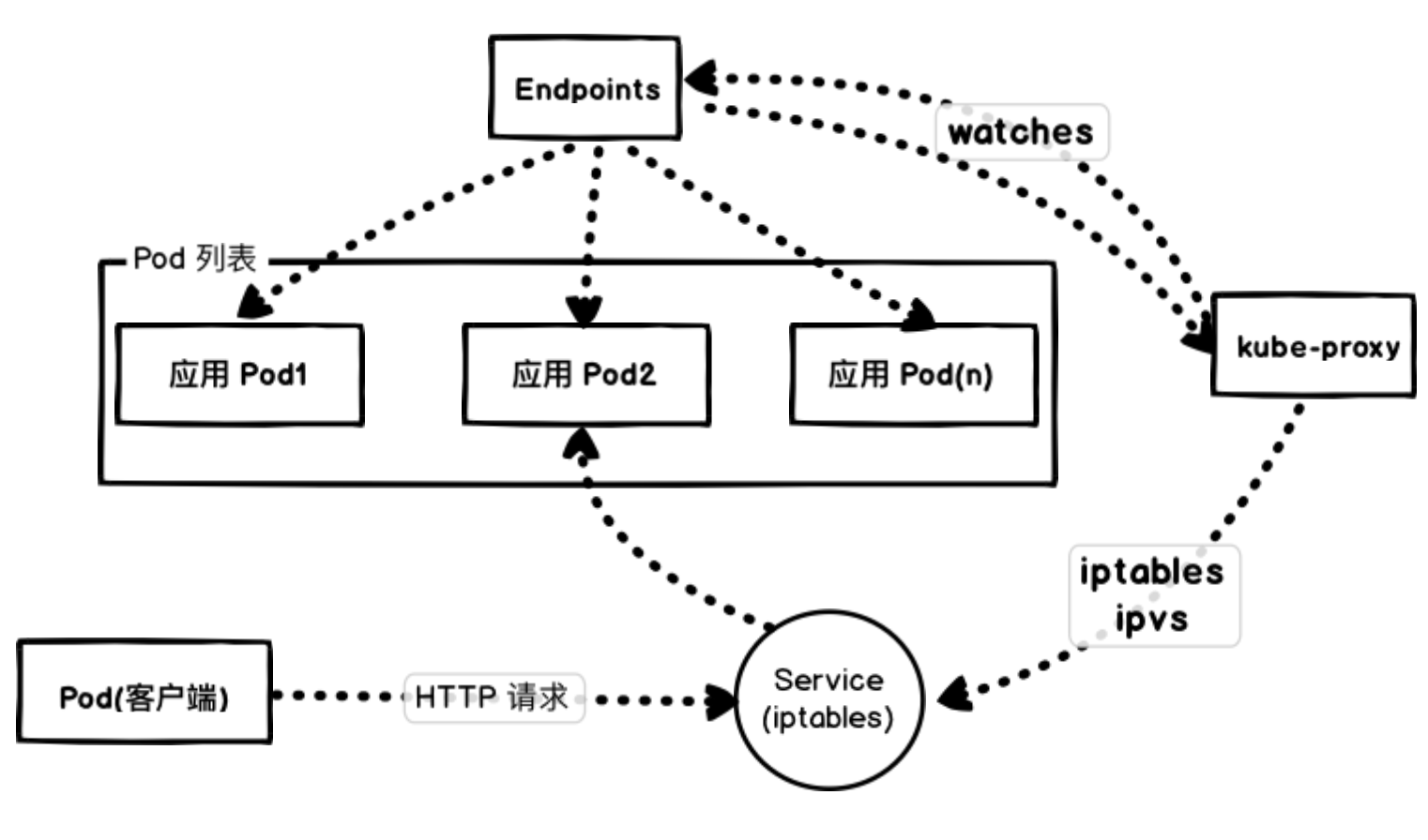 Proxy endpoint. Сетевого фильтра iptables. Сетевая схема Kubernetes. Схема кластера Kubernetes. Kubernetes k8s преимущества.