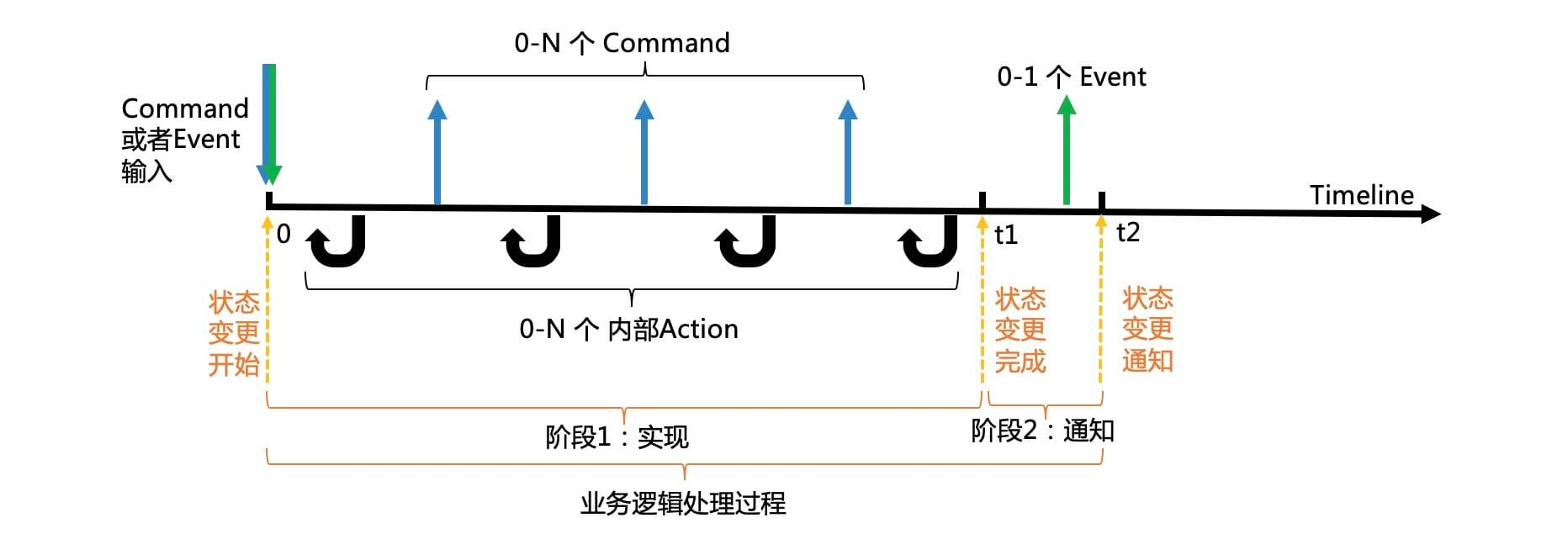 02微服务系统与设计（D1_走出微服务误区：避免从单体到分布式单体）