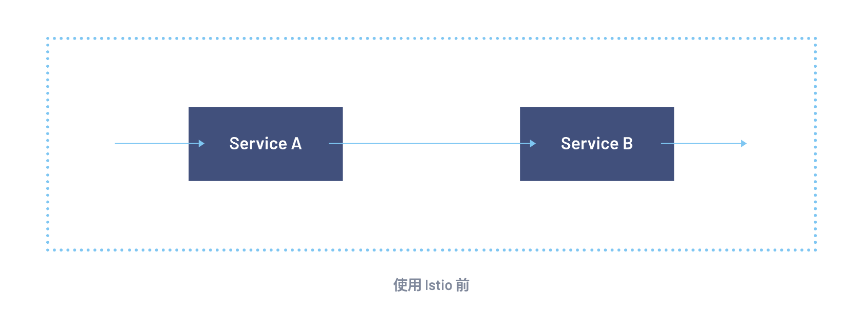 一文学会服务网格与istio使用