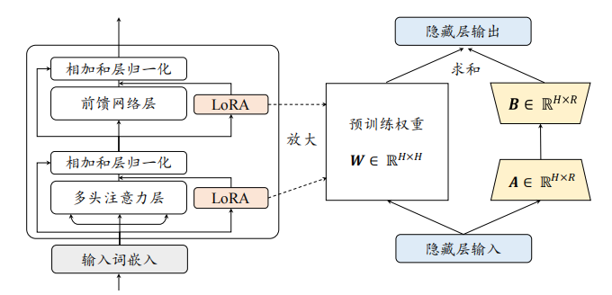 LoRA技术详解---附实战代码