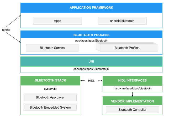 Android蓝牙使能流程图(Android Bluetooth enable) -- java  jni层