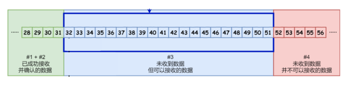 我今天才知道，原来TCP为了保证可靠传输做了这么多