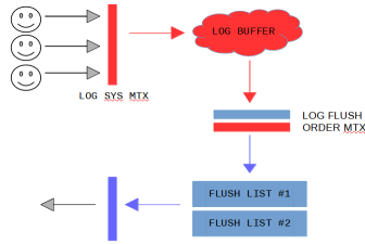 MySQL 8.0：无锁可扩展的 WAL 设计