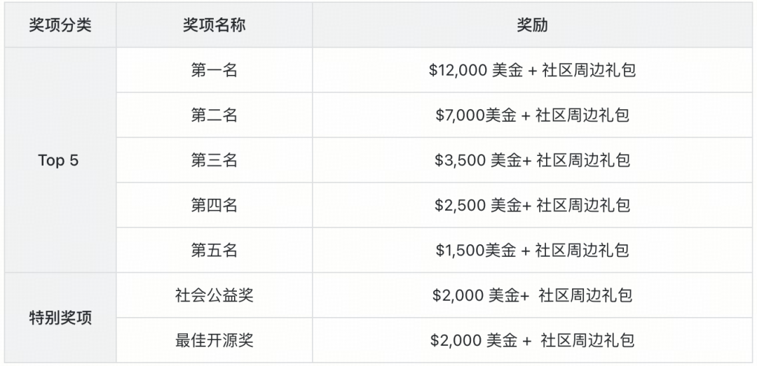 hackathon奖项设置