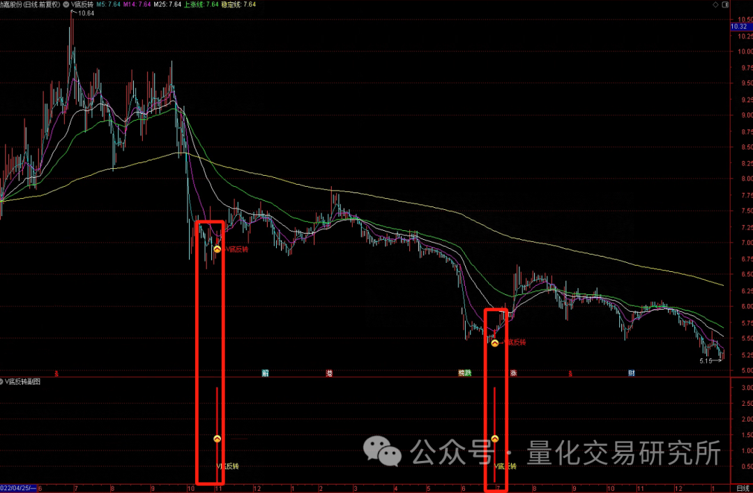 精品公式——“V型反转”，精准把握V型反转行情，主副图分享