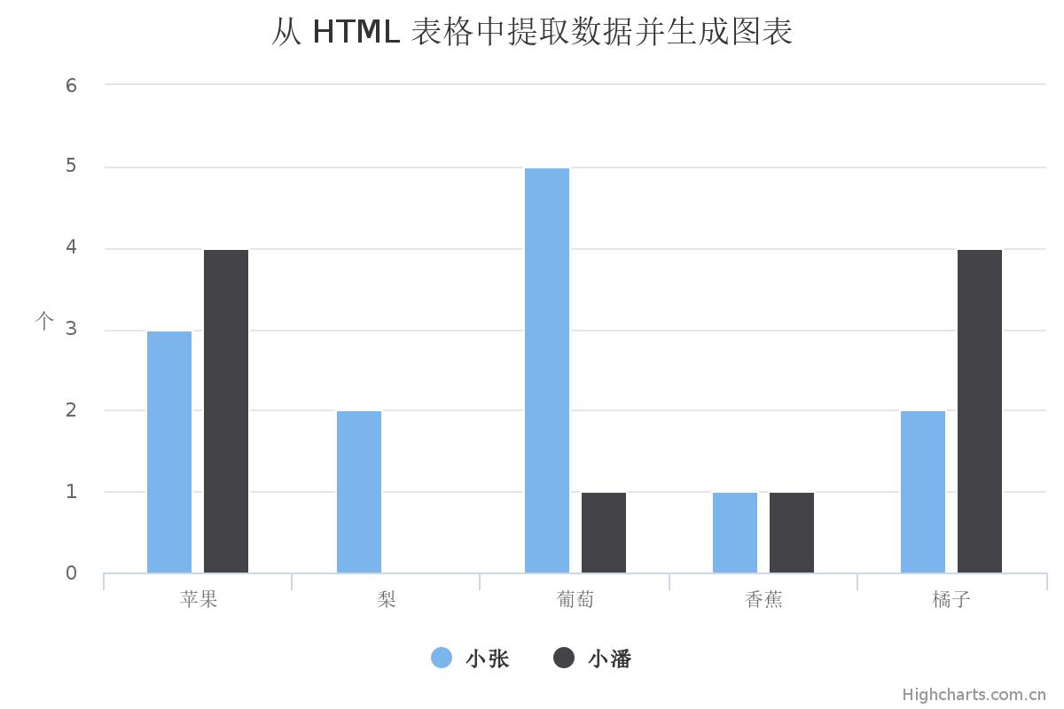 chart(container, {data: {table: datatable},chart: {type: 