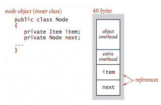 Node 的内存需求