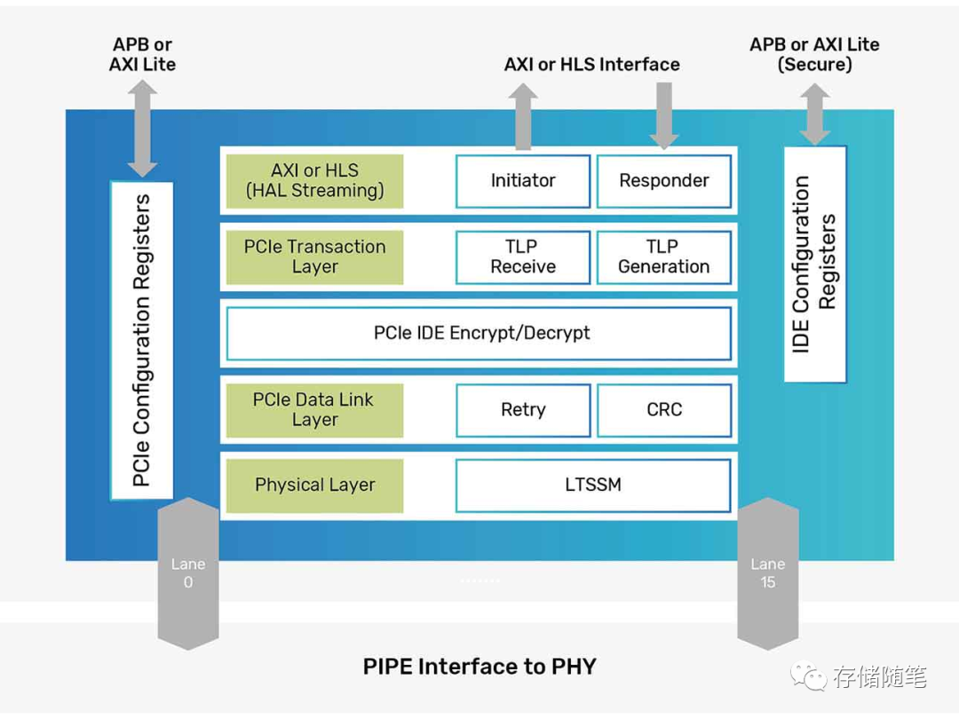 PCIe 6.0生态业内进展分析总结