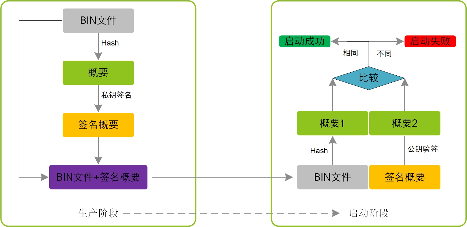 基于签名技术的安全启动方案