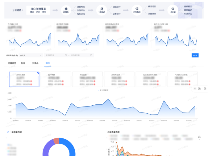 千万商家的智能决策引擎--AnalyticDB如何助力生意参谋双十一