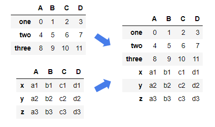 pandas知识点连接操作concat