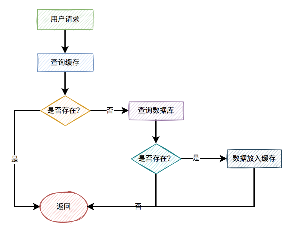 工作中使用Redis10种场景