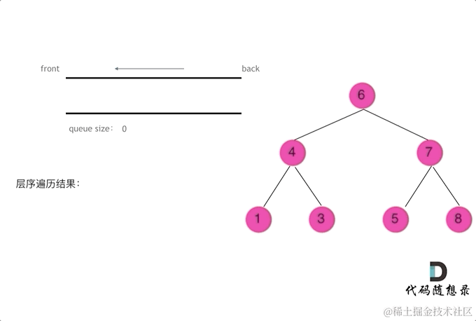【数据结构与算法】力扣 102. 二叉树的层序遍历
