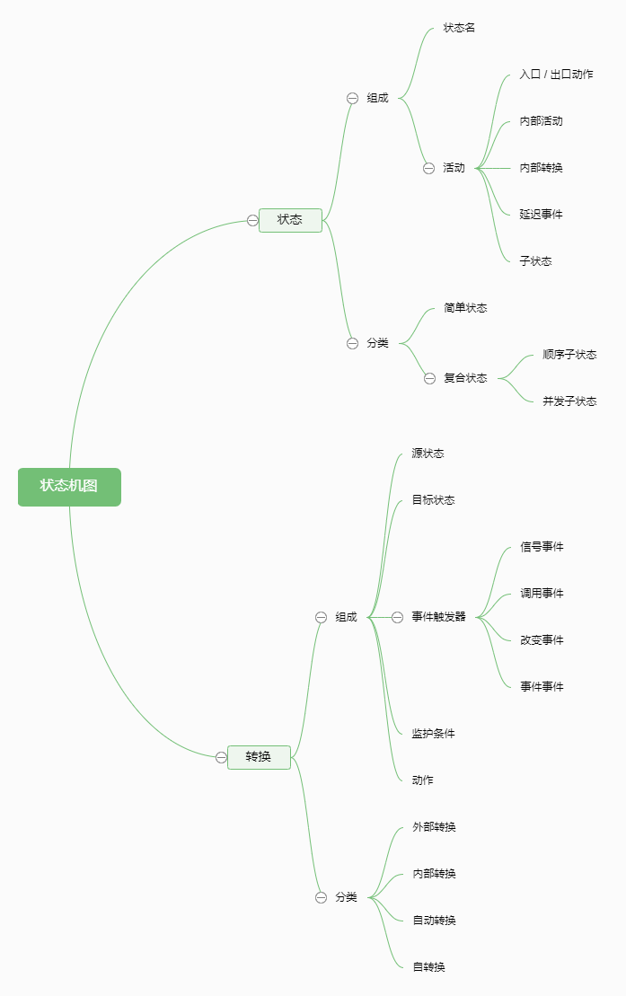 状态机图思维导图