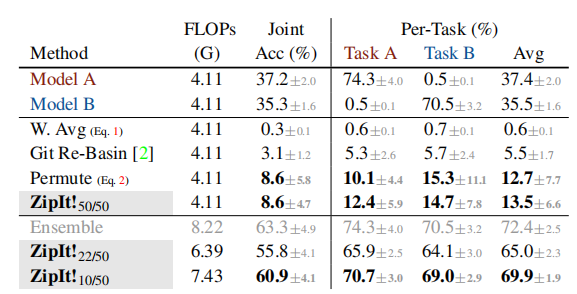 表 2: ImageNet-1k (200+200) Results