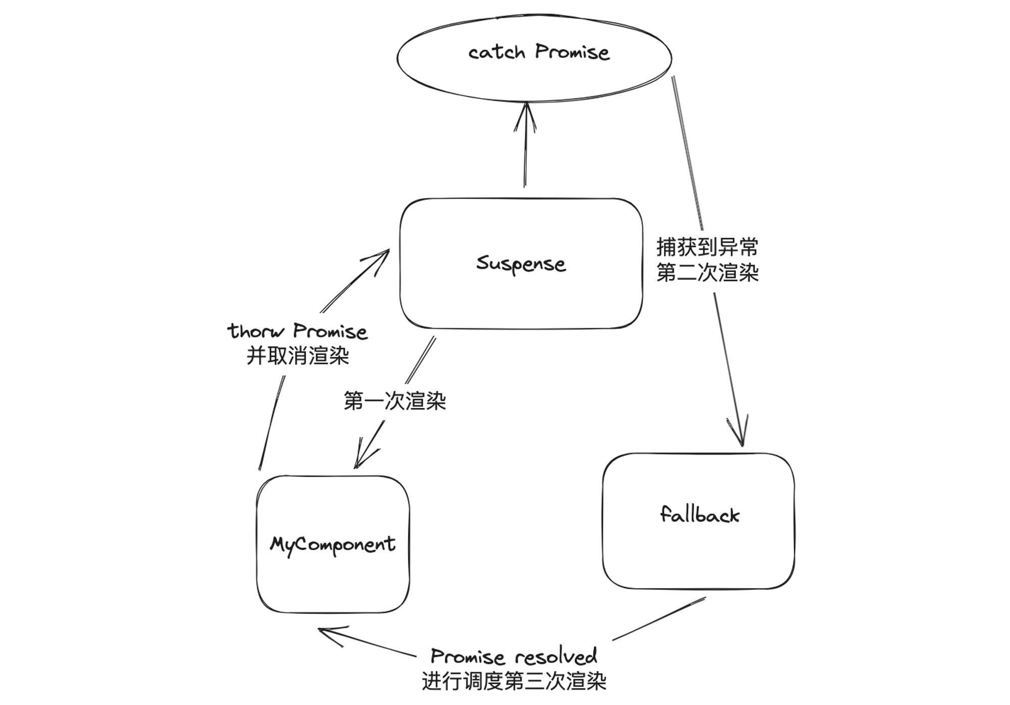 React 之 Suspense