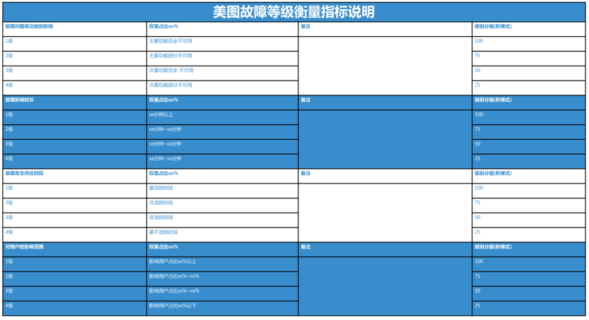 故障生命周期管理「故障定级：通用标准」