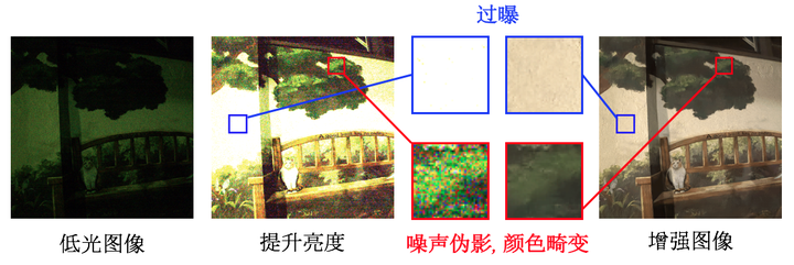 图2 暗光增强任务示意图