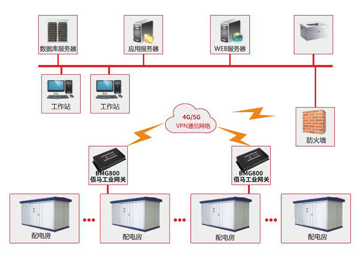 Power distribution room monitoring