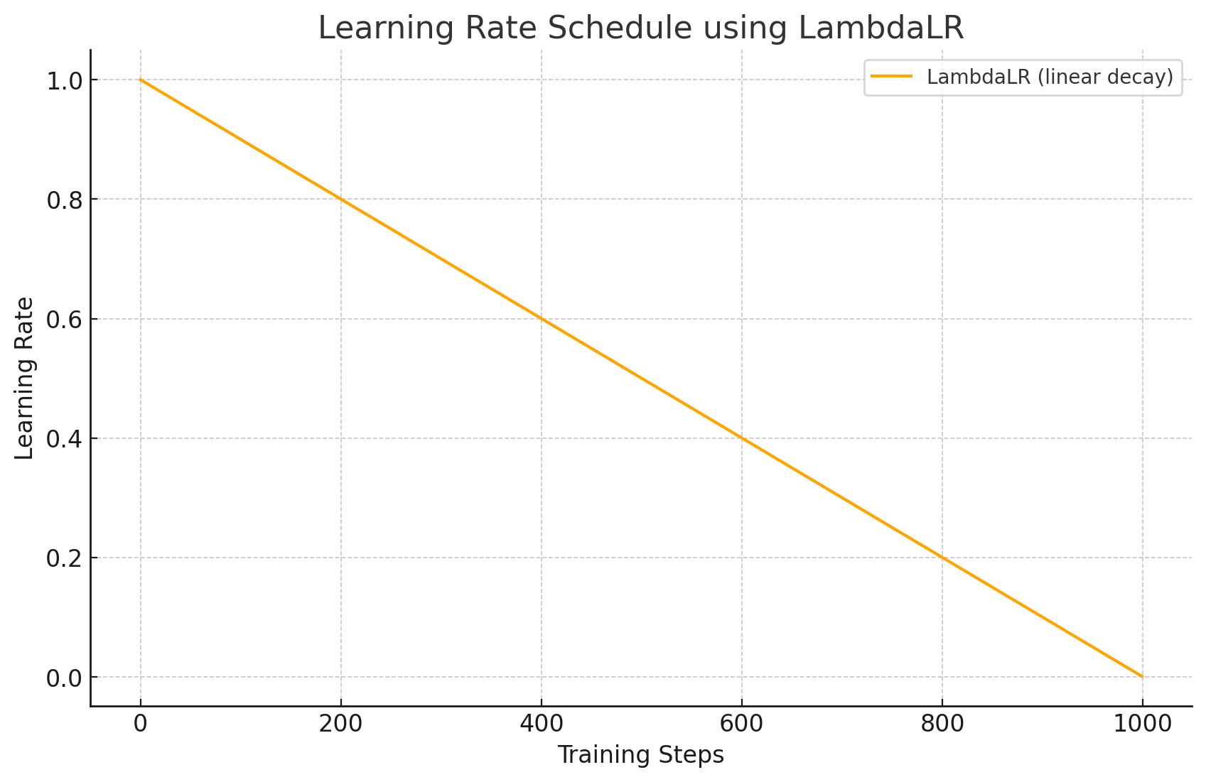 Learning Rate Schedule using LambdaLR