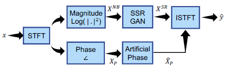 论文翻译：2019_Speech Super Resolution Generative Adversarial Network