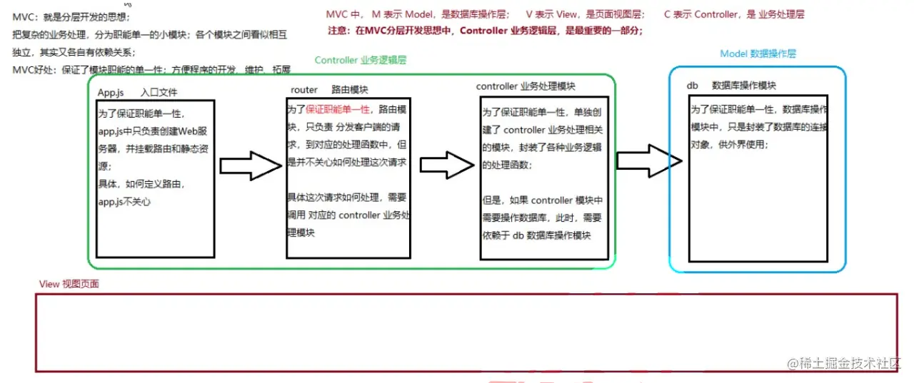 什么是 MVVM、mvc 模型