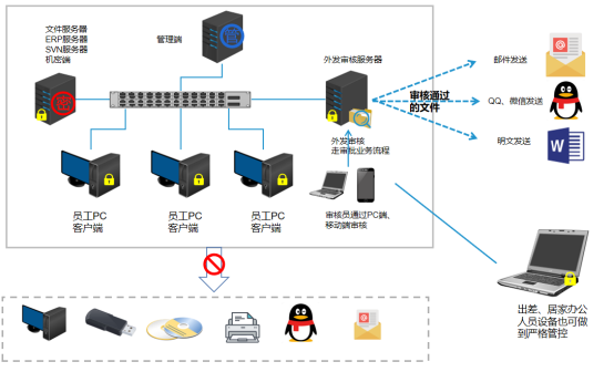 自动驾驶行业源代码防泄漏解决方案