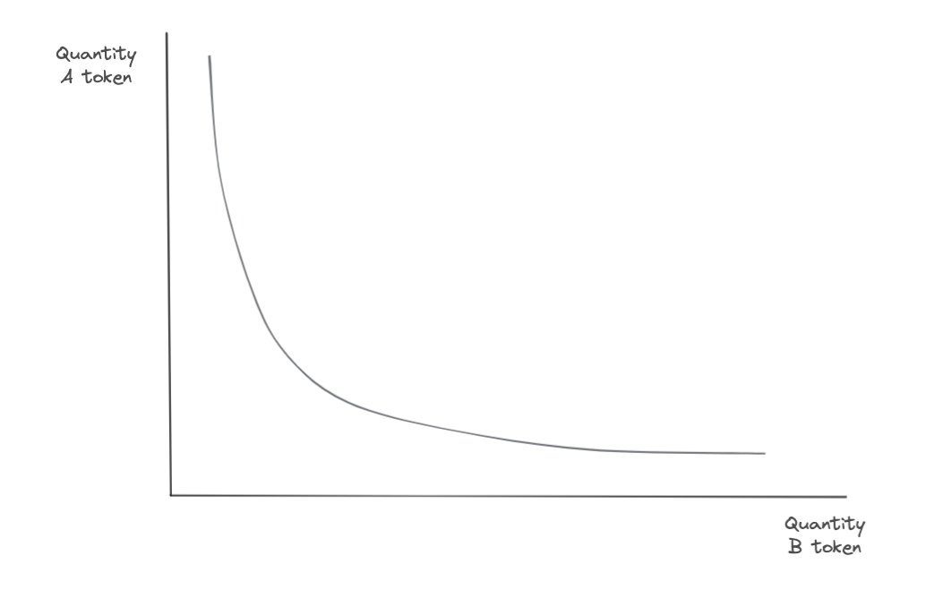 AMM constant product formula x * y = k https://designingtokenomics.com/the-complete-tokenomics-course-primer/articles/liquidity-pools-everything-you-need-to-know