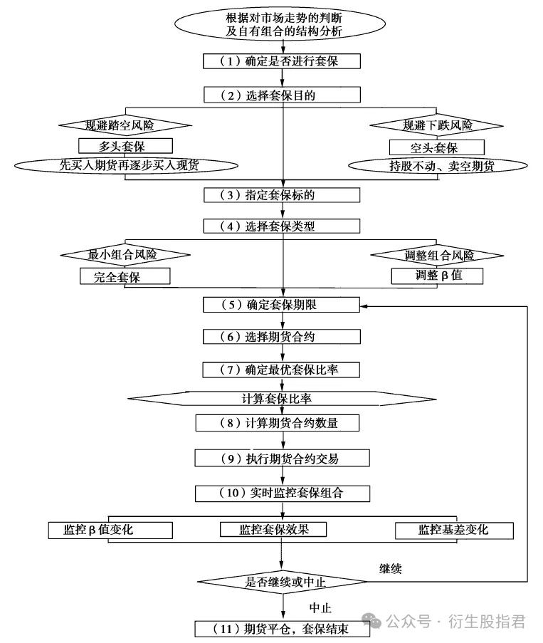 沪深300股指期货如何操作套期保值？