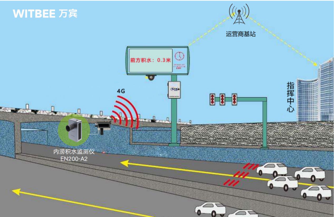 万宾科技内涝积水监测仪效果，预警城市积水