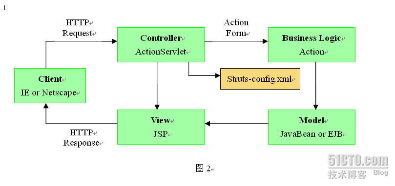 java struct工作原理_Struts2的工作原理（图解）详解