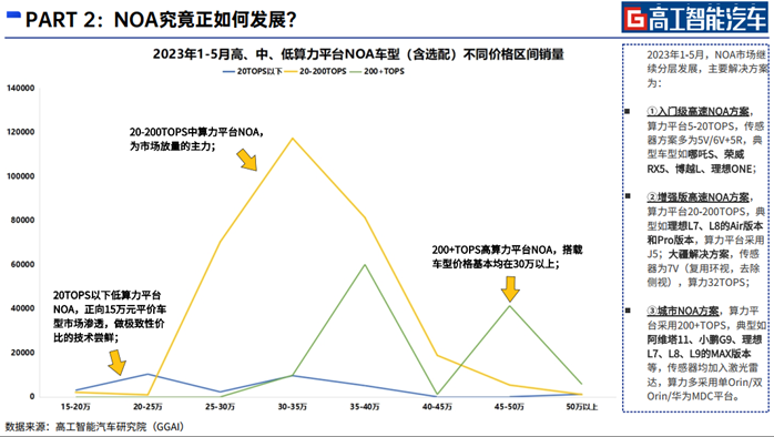 NOA赛道研究：预计2024年渗透率10%！中算力平台迎窗口期