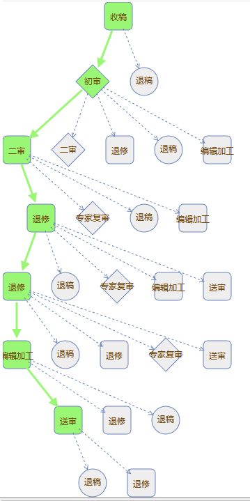 林业资源管理投稿历程