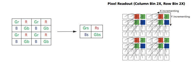 CMOS 图像传感器——Skipping 和 Binning 模式