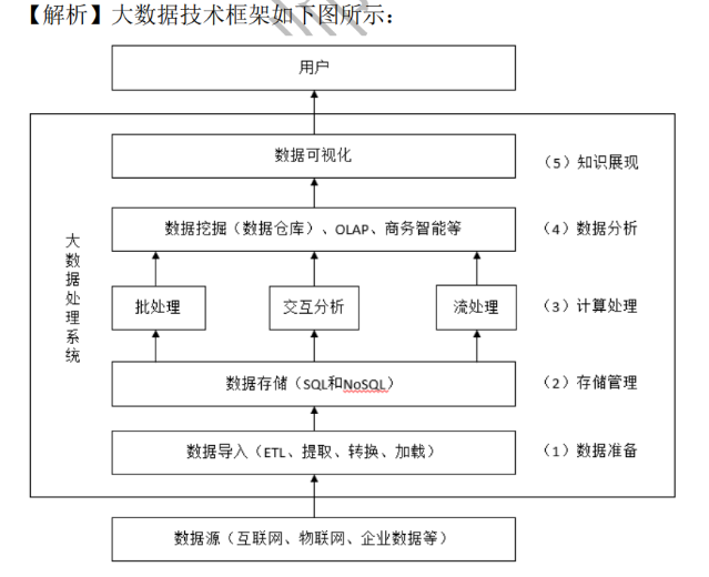 大数据技术框架