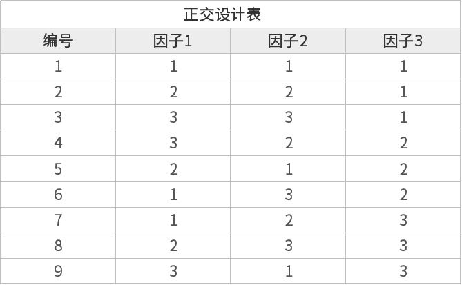 三因素三水平正交表l9最简单的正交试验教程一次搞定它