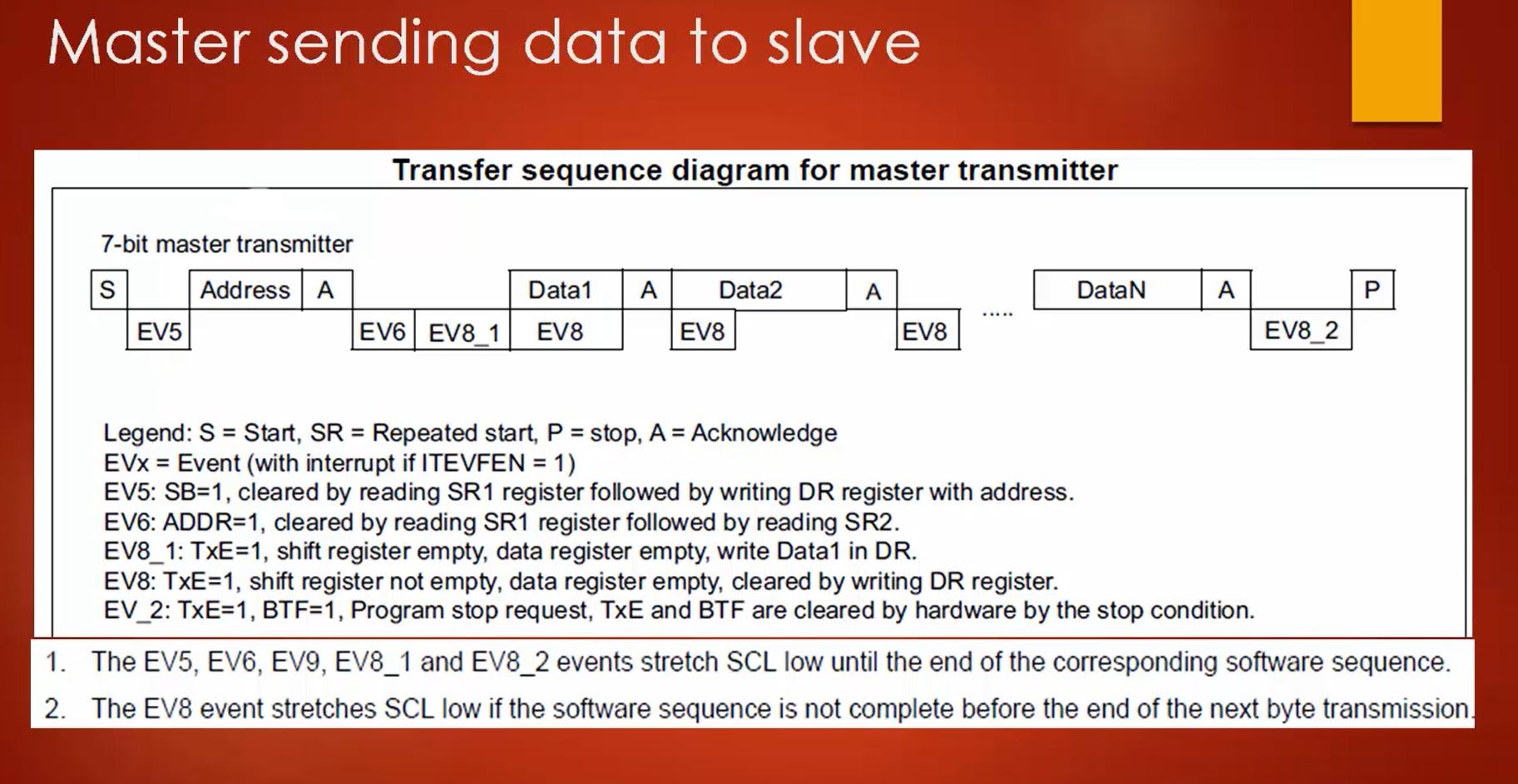 用于主发送数据的 I2C 传输序列图