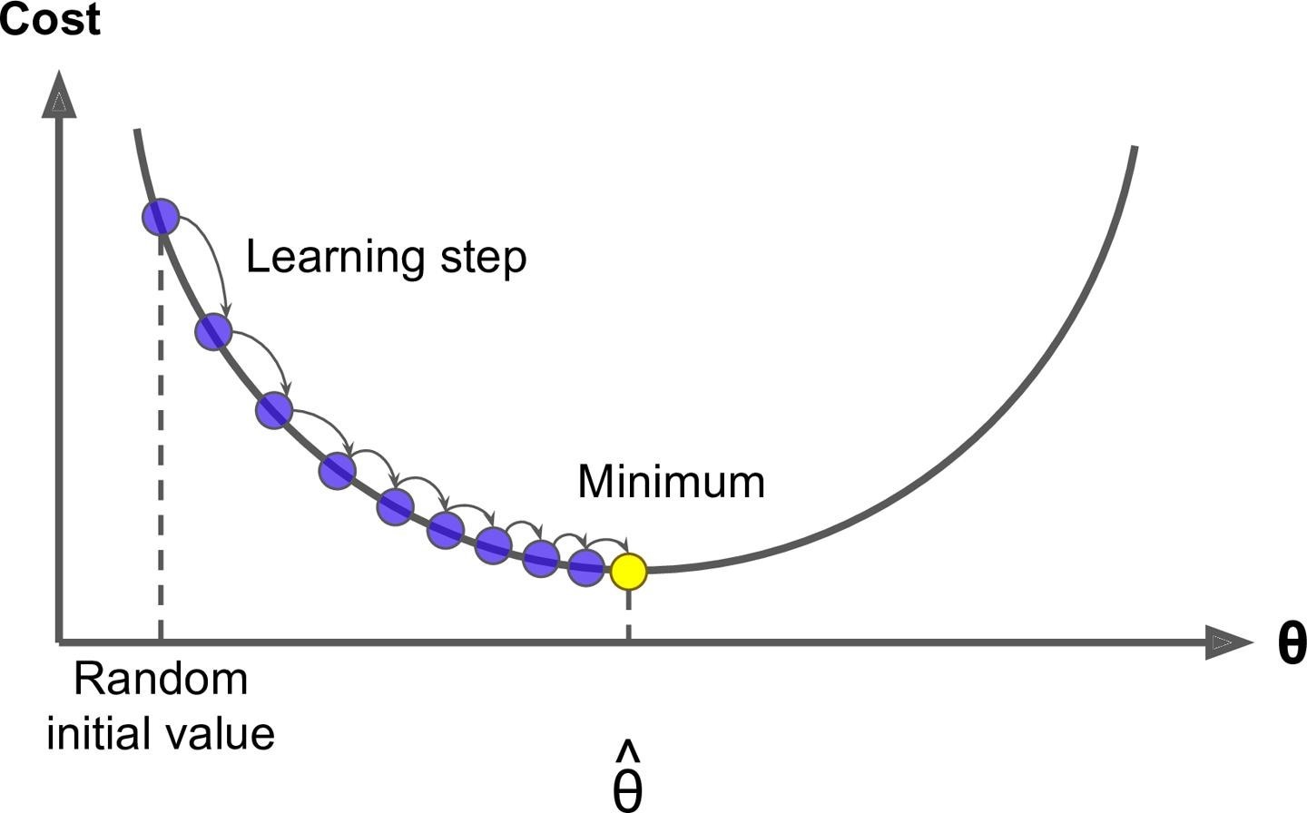 99833812558f3e29c89ec1134fc818fd - 梯度下降算法实现原理(Gradient Descent)