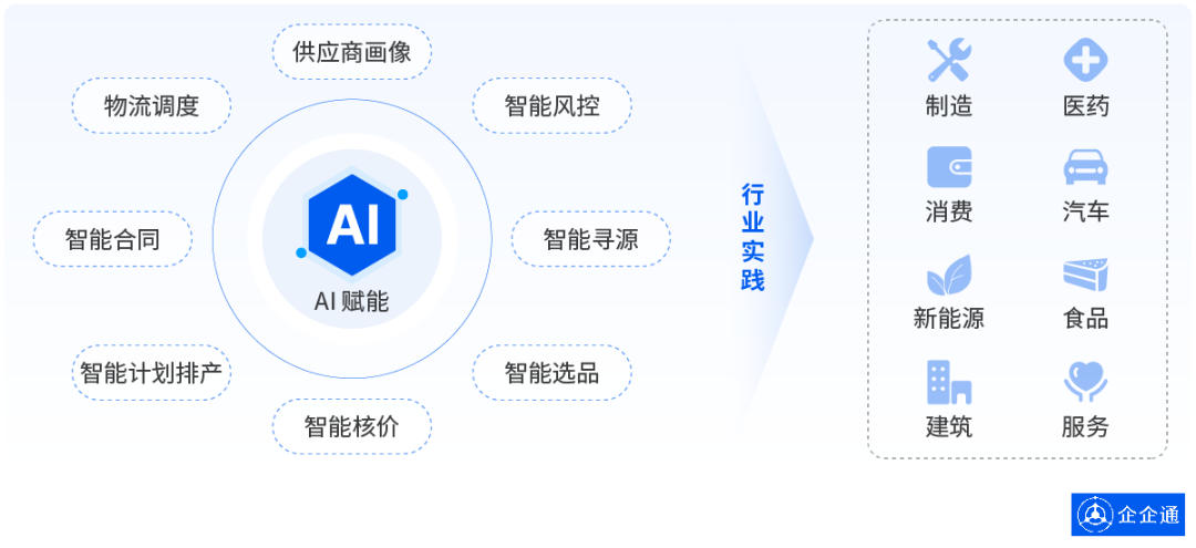 一文读懂 | AI技术如何驱动企业供应链智能化，赋能企业降本增效？