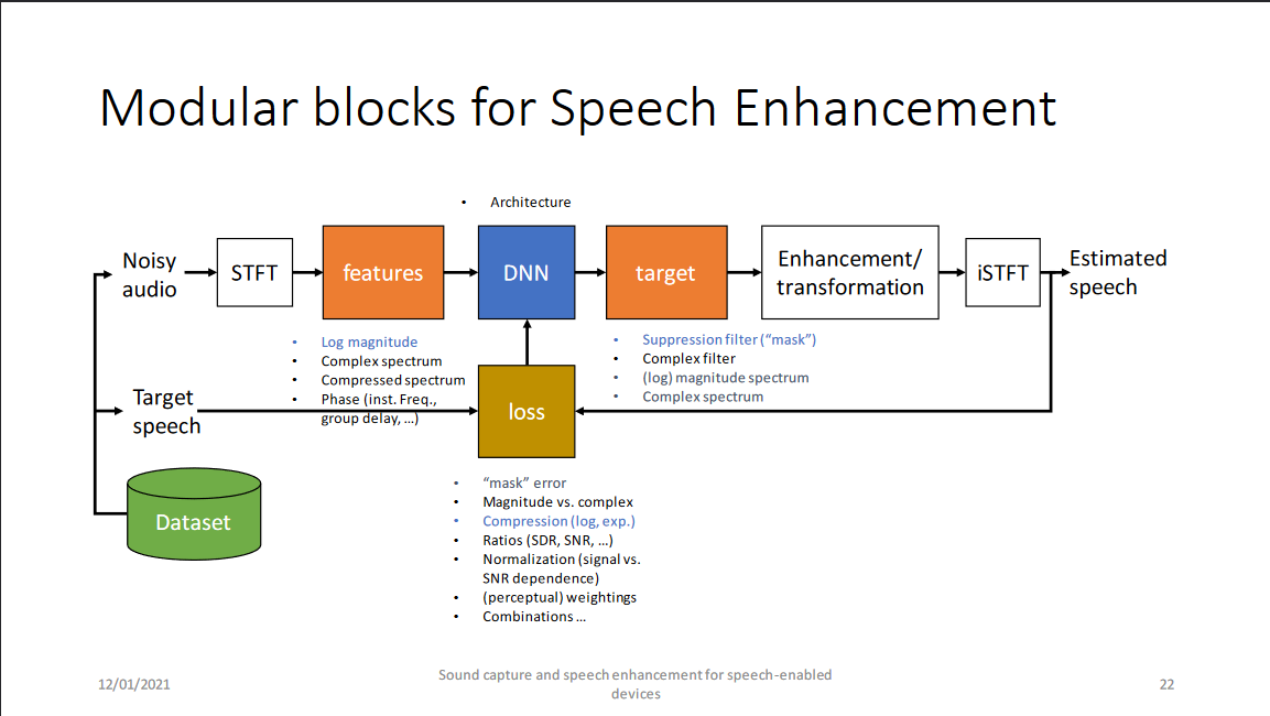 998dd893ce3d4fe6685a9e435439ecf6 - [报告] Microsoft ：Application of deep learning methods in speech enhancement