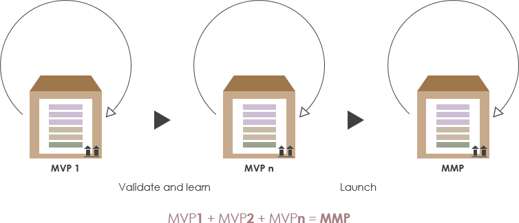 Sprint 增量 vs 潜在可交付产品 vs MVP vs MMP