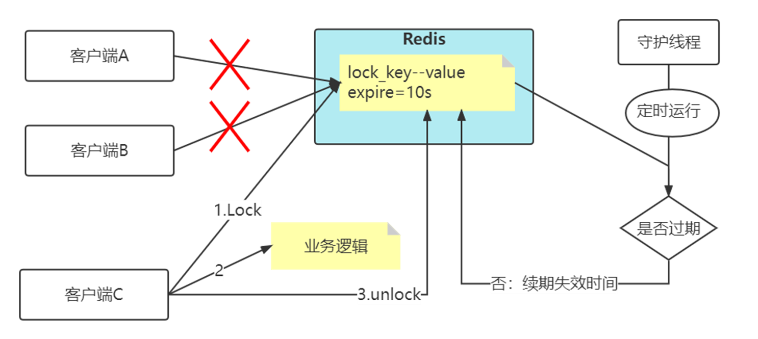 Redis——》如何评估锁过期时间