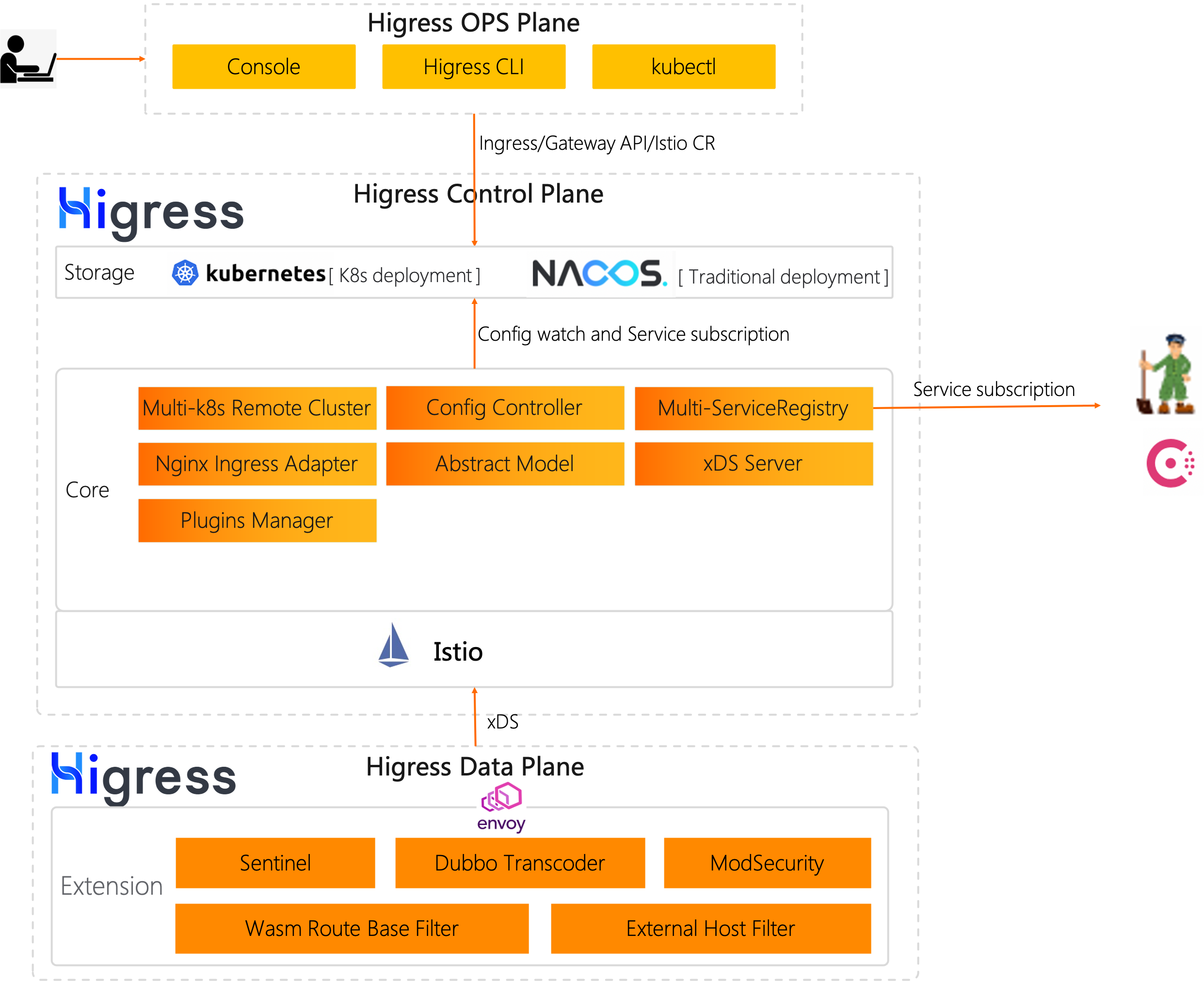 Linux Mac 安装Higress 平替 Spring Cloud Gateway