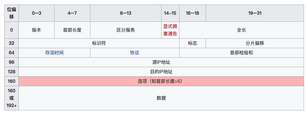 IPV4プロトコルのパケット構造