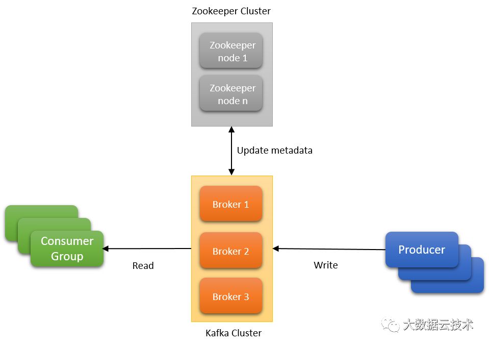 kafka技术架构那些事儿