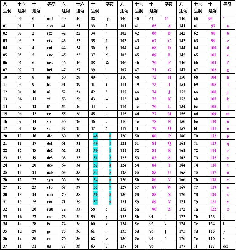 ascii编码表